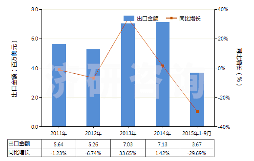 2011-2015年9月中國已配劑量含有奎寧或其鹽的藥品(不含抗菌素及品目2937的激素或其他產品,包括零售包裝)(HS30044010)出口總額及增速統(tǒng)計